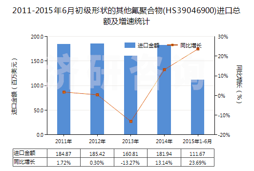 2011-2015年6月初級(jí)形狀的其他氟聚合物(HS39046900)進(jìn)口總額及增速統(tǒng)計(jì)
